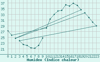 Courbe de l'humidex pour Saint-Bonnet-de-Bellac (87)