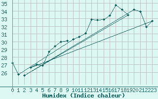 Courbe de l'humidex pour Tampere Harmala