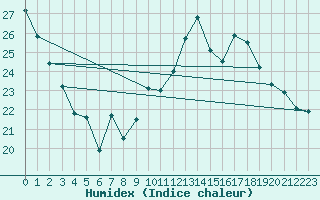 Courbe de l'humidex pour Le Touquet (62)