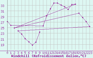 Courbe du refroidissement olien pour Sain-Bel (69)
