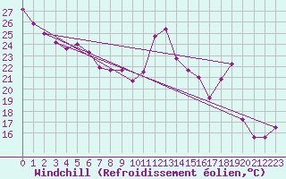 Courbe du refroidissement olien pour Cap de la Hve (76)