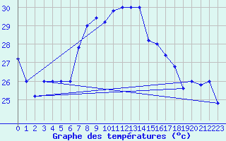 Courbe de tempratures pour Cap Mele (It)