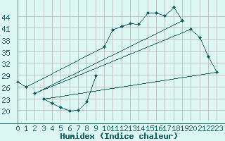 Courbe de l'humidex pour Saclas (91)