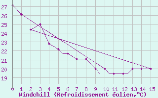 Courbe du refroidissement olien pour Meridian, Key Field