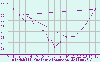Courbe du refroidissement olien pour Mobile, Mobile Regional Airport