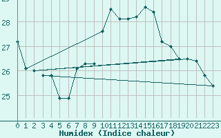 Courbe de l'humidex pour Llanes