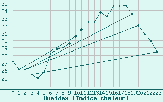 Courbe de l'humidex pour Pully-Lausanne (Sw)