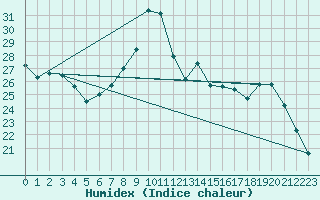 Courbe de l'humidex pour Abbeville (80)