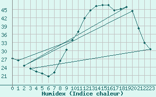 Courbe de l'humidex pour Die (26)