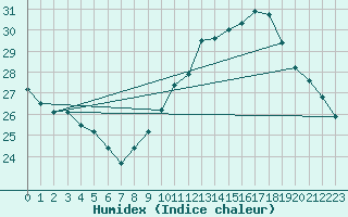 Courbe de l'humidex pour Ste (34)