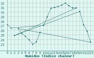 Courbe de l'humidex pour Istres (13)