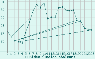 Courbe de l'humidex pour Beograd