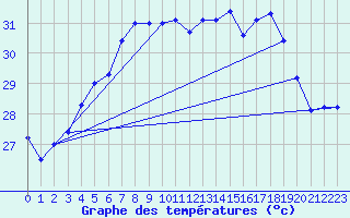 Courbe de tempratures pour Cap Corse (2B)