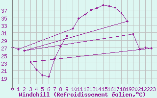 Courbe du refroidissement olien pour San Pablo de los Montes