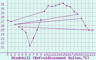 Courbe du refroidissement olien pour Montpellier (34)