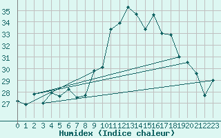 Courbe de l'humidex pour Calvi (2B)