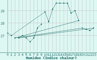 Courbe de l'humidex pour Santander (Esp)