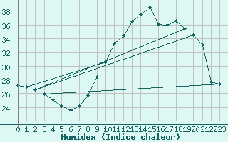 Courbe de l'humidex pour Lorient (56)