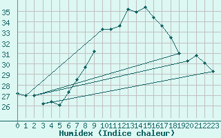 Courbe de l'humidex pour Vigna Di Valle