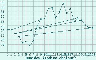 Courbe de l'humidex pour La Rochelle - Aerodrome (17)