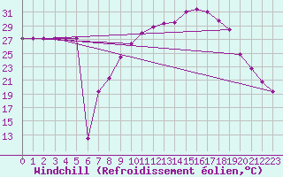 Courbe du refroidissement olien pour Leon / Virgen Del Camino