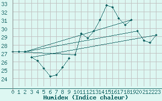 Courbe de l'humidex pour Cap Pertusato (2A)