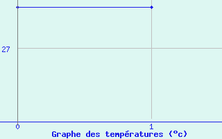 Courbe de tempratures pour Remanso