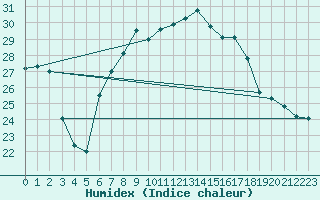 Courbe de l'humidex pour Fahy (Sw)