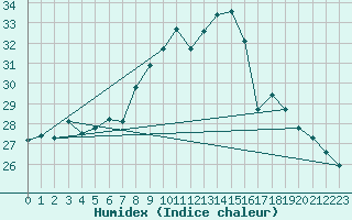 Courbe de l'humidex pour Gibraltar (UK)