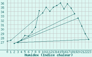 Courbe de l'humidex pour Alistro (2B)