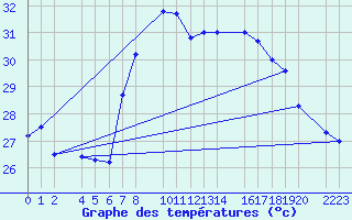 Courbe de tempratures pour guilas