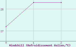Courbe du refroidissement olien pour Minamitorishima