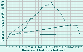Courbe de l'humidex pour Moldova Veche