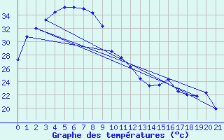 Courbe de tempratures pour Koolan Island