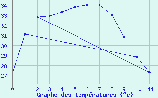 Courbe de tempratures pour Kalumburu