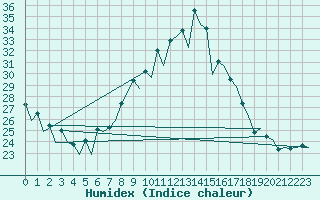 Courbe de l'humidex pour London / Heathrow (UK)