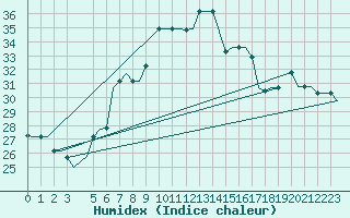 Courbe de l'humidex pour Benina