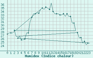 Courbe de l'humidex pour Pisa / S. Giusto