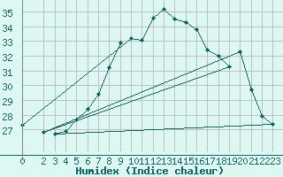 Courbe de l'humidex pour Cap Mele (It)