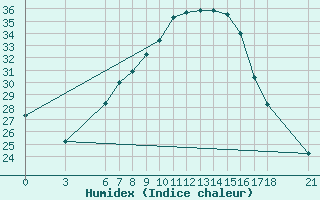 Courbe de l'humidex pour Cankiri