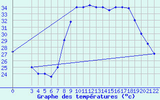 Courbe de tempratures pour Al Hoceima