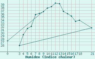 Courbe de l'humidex pour Adiyaman