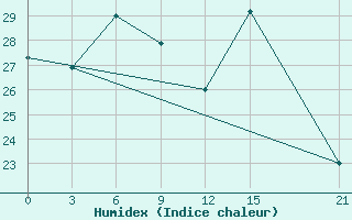 Courbe de l'humidex pour Kornesty