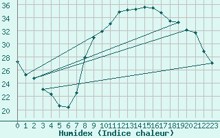 Courbe de l'humidex pour Calvi (2B)