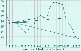 Courbe de l'humidex pour Auxerre-Perrigny (89)