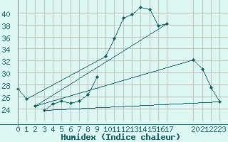 Courbe de l'humidex pour Saint-Igneuc (22)