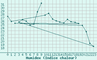 Courbe de l'humidex pour Cazaux (33)