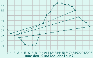 Courbe de l'humidex pour Manlleu (Esp)