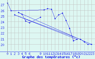 Courbe de tempratures pour Chailles (41)