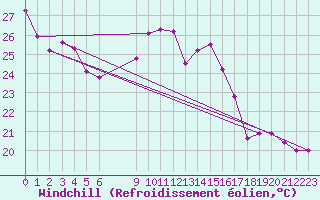 Courbe du refroidissement olien pour Chailles (41)